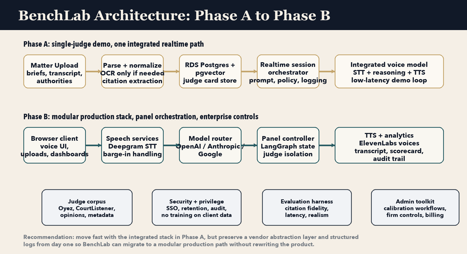BenchLab architecture diagram showing Phase A integrated voice path and Phase B modular production stack