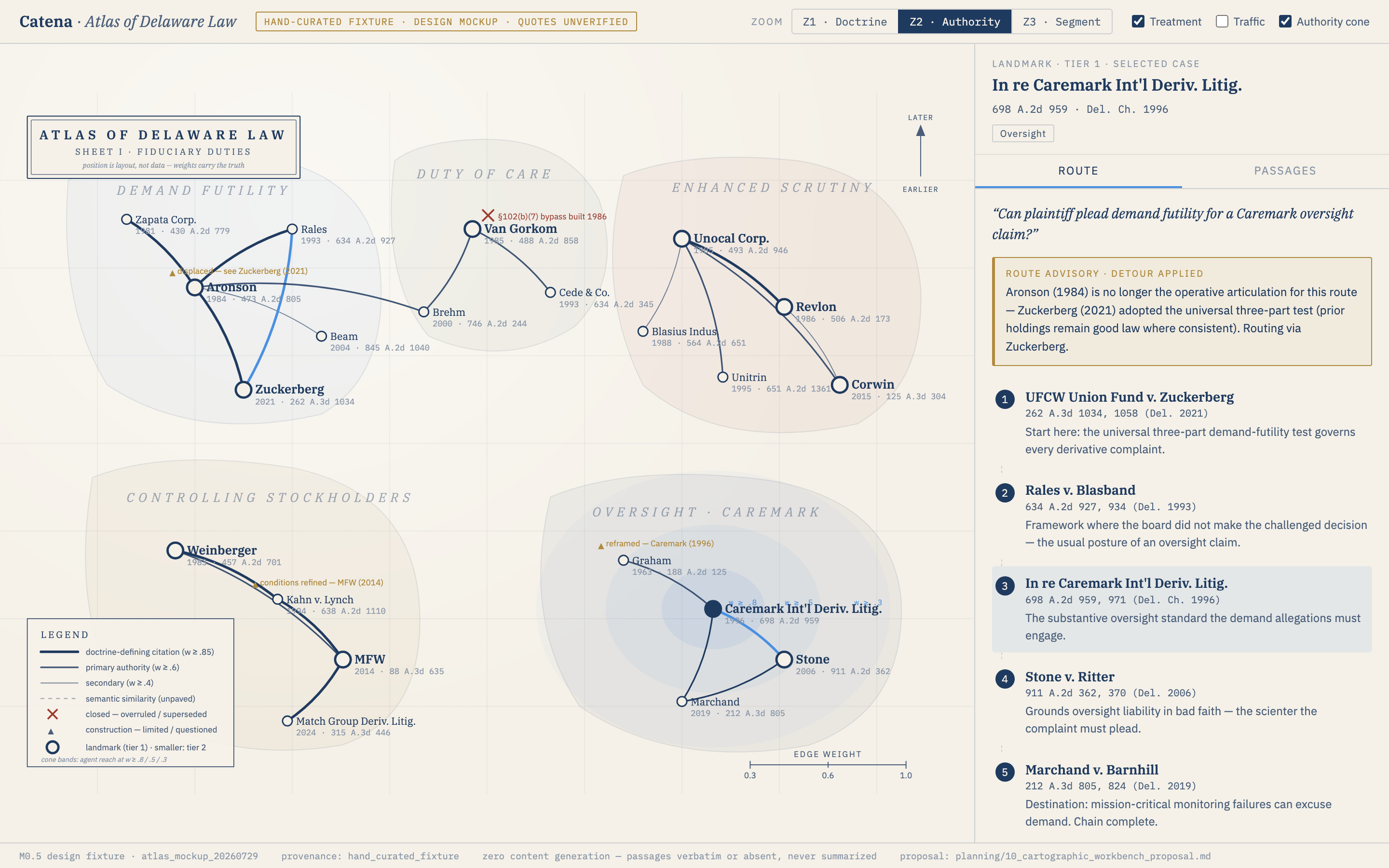 Catena Atlas mockup — a cartographic interface to Delaware fiduciary law, with doctrinal territories, citation roads, treatment markers, and a turn-by-turn chain of authority
